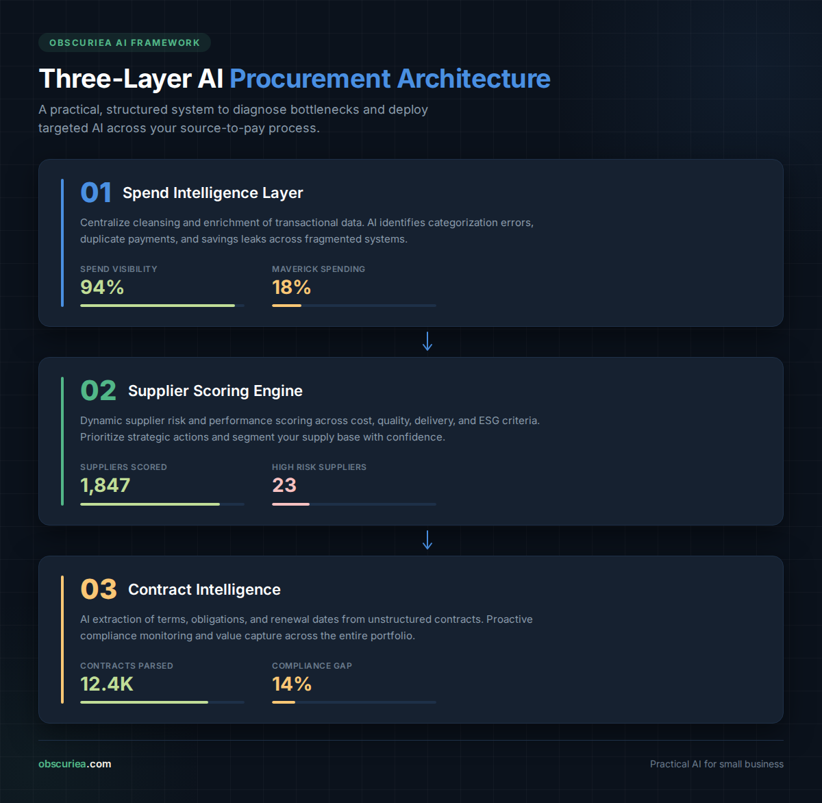 Three-layer AI procurement architecture diagram showing spend intelligence, supplier scoring, and contract intelligence components