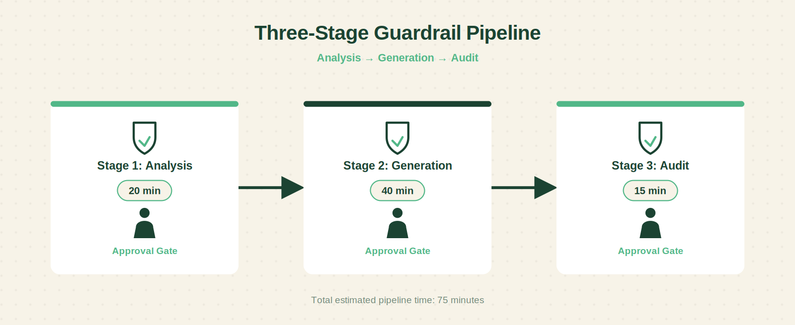 Three-stage guardrail framework pipeline: Analysis 20 minutes, Generation 40 minutes, Audit 15 minutes