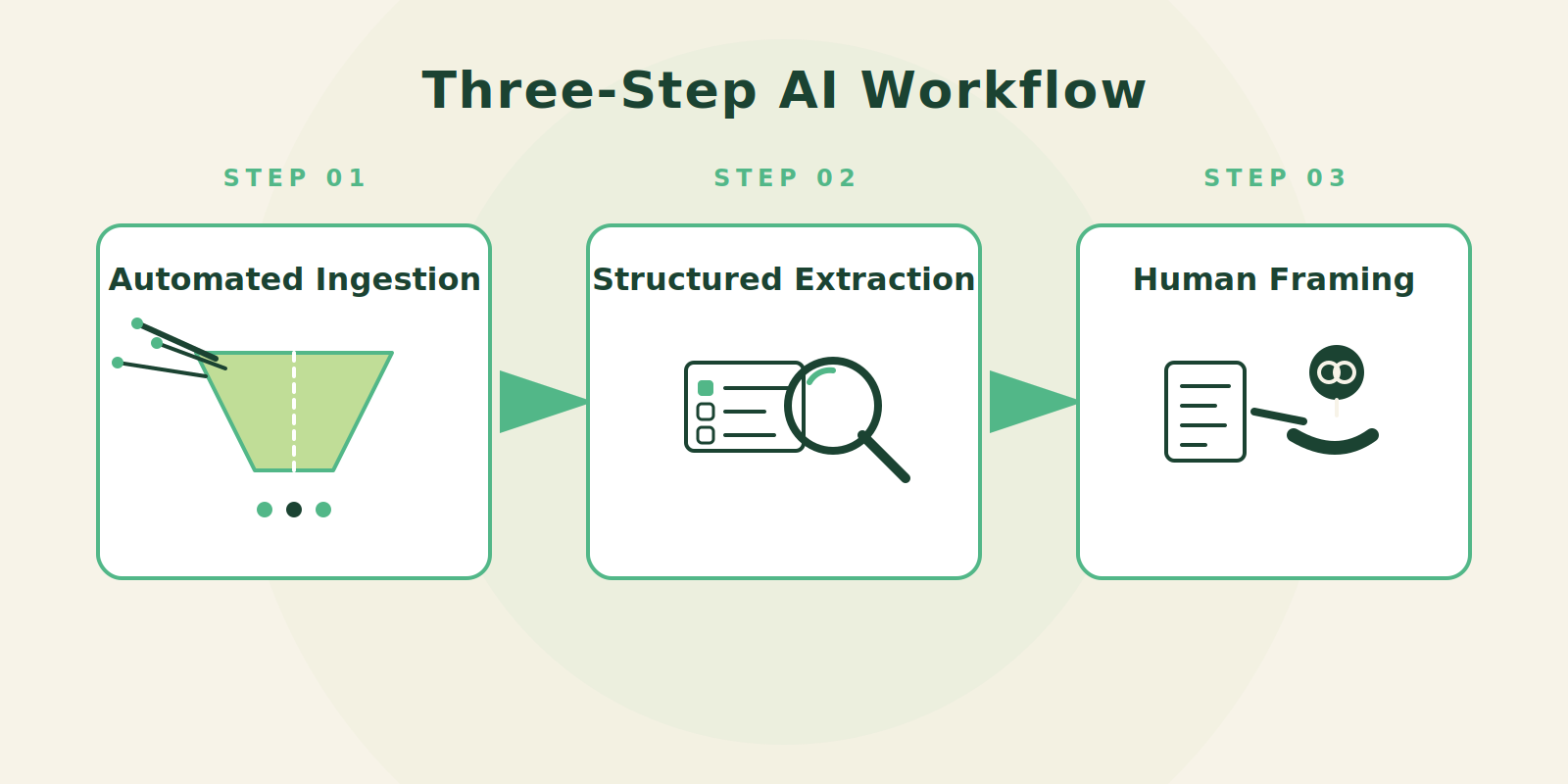 Three-step AI workflow: automated ingestion, structured extraction, human framing for performance review preparation