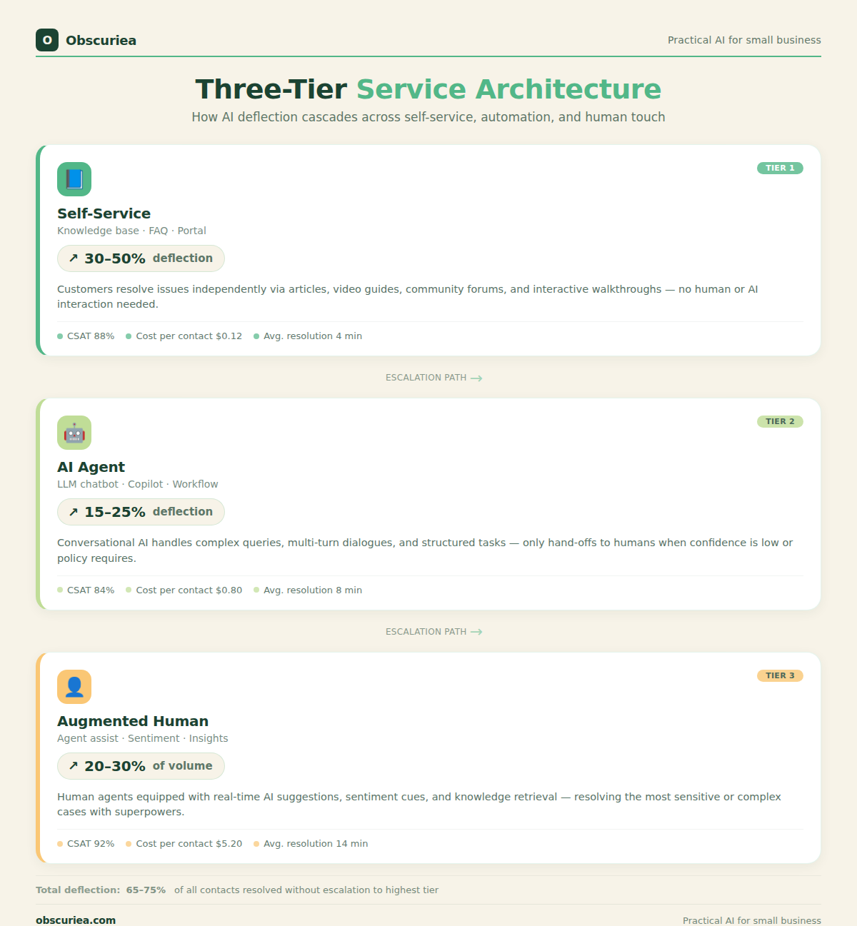 Three-tier AI customer service architecture showing self-service, AI agent, and augmented human layers with deflection percentages