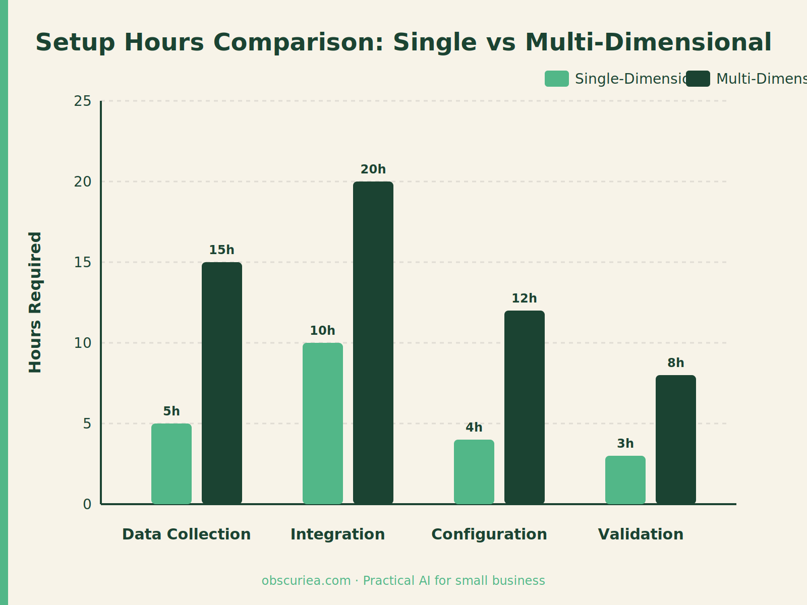 Time comparison chart for profitability analysis by product client and channel
