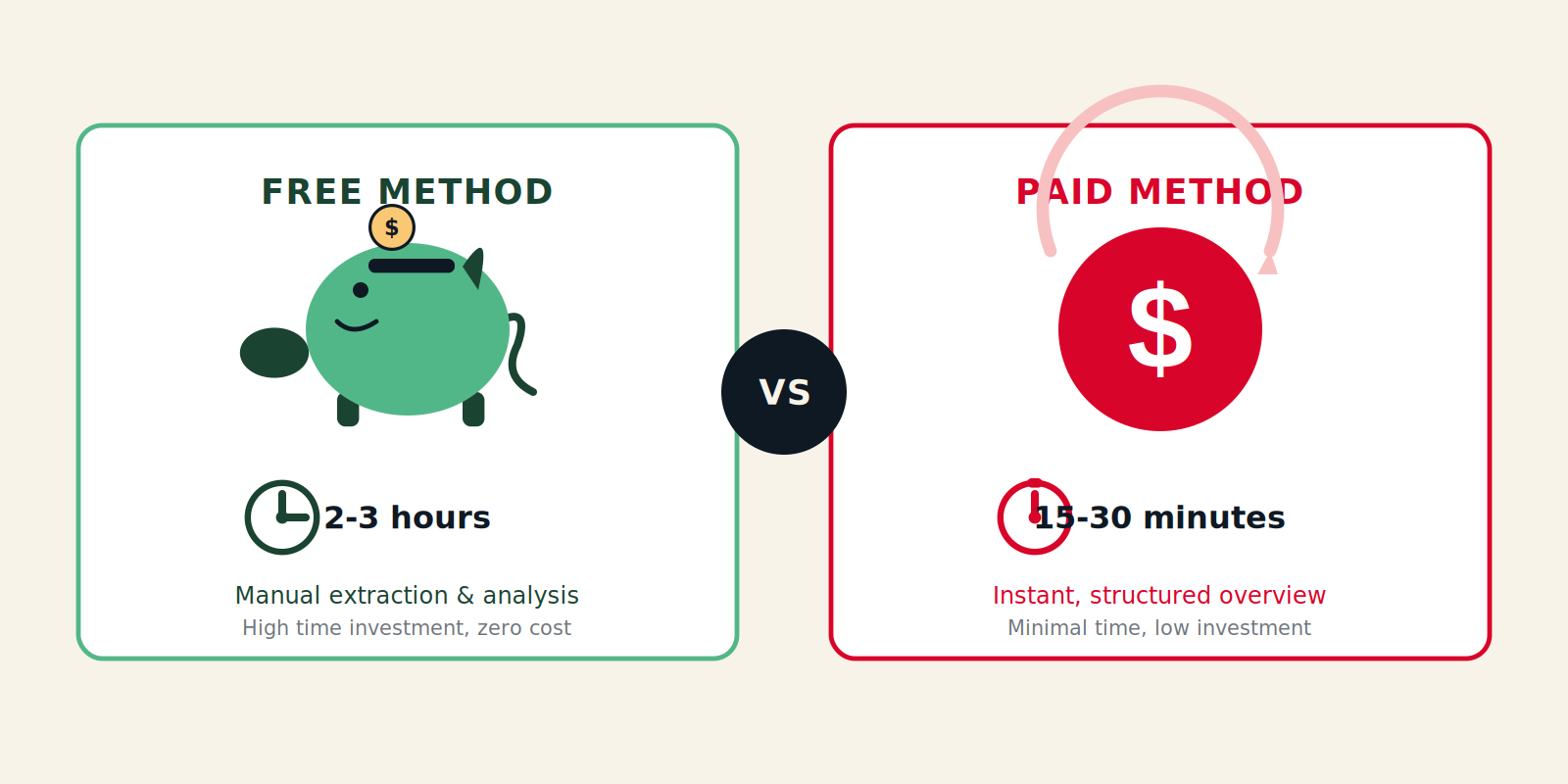 Time vs cost comparison for free vs paid product research methods