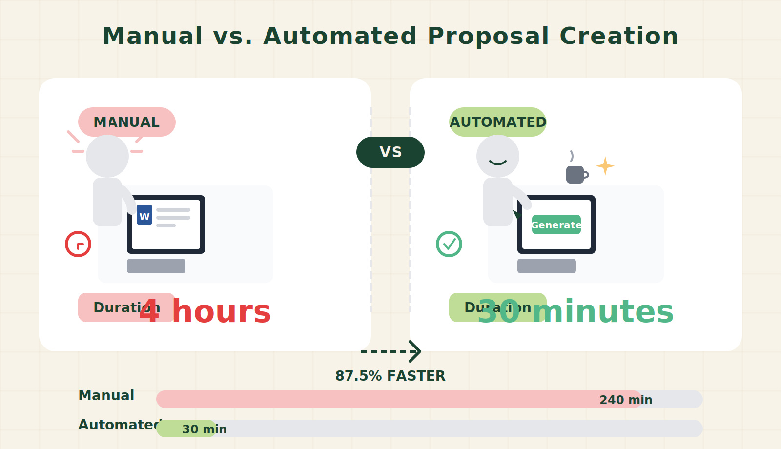 Time savings comparison between manual and automated proposal creation
