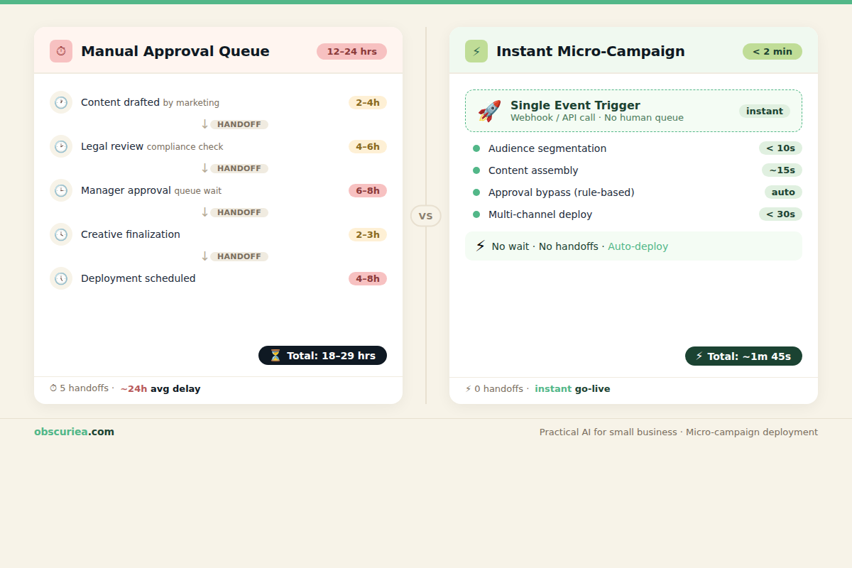 Timeline comparison showing hours of delay from manual approval queue versus sub-2-minute micro-campaign deployment