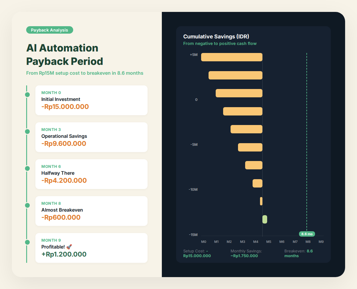 Timeline infographic showing AI automation setup cost payback period of 8.6 months
