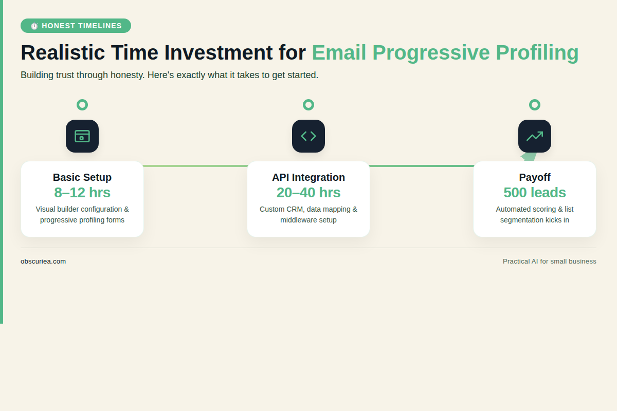 Timeline showing 8-12 hours for basic email progressive profiling setup and 20-40 hours for custom API integration