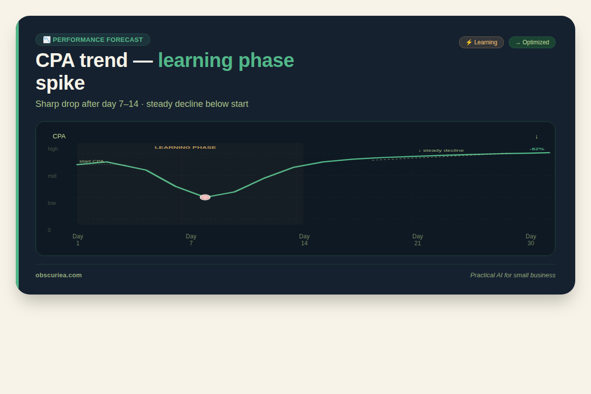 Timeline showing CPA spike during AI learning period then drop over 30 days