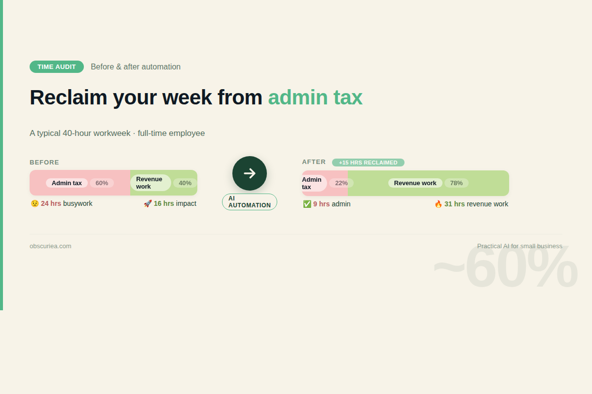 A timeline showing a week of work broken into segments labeled 'admin tax' (60%) and 'revenue work' (40%), with AI arrow reducing the admin block.