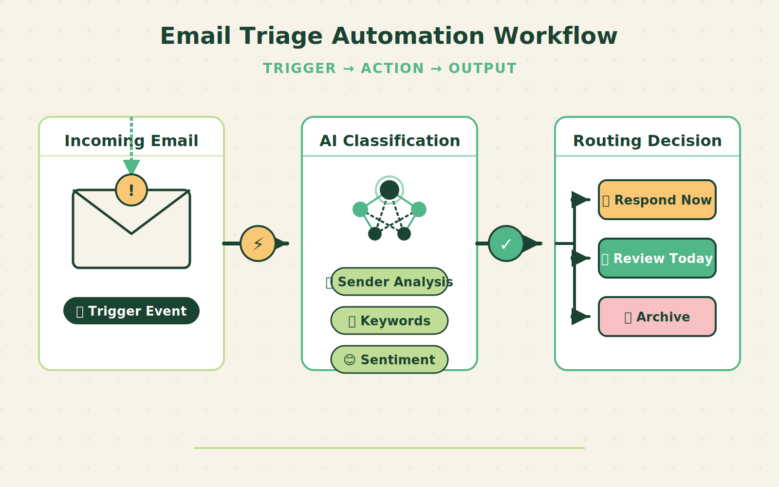 Trigger-action-output diagram for AI email triage workflow