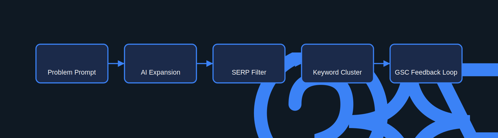 Trigger-action-output workflow diagram for AI keyword research pipeline with five sequential steps