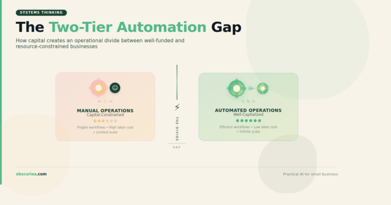 two-tier automation gap illustration showing contrast between well-capitalized automated business operations and capital-constrained manual operations
