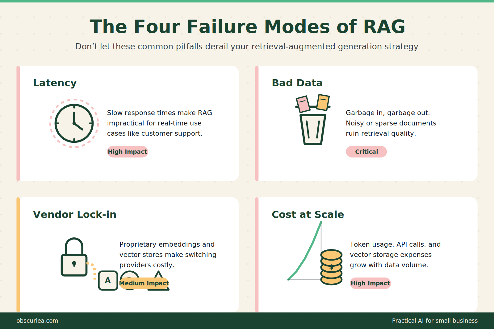 Visual highlighting the four failure modes with icons for latency, bad data, vendor lock-in, and cost