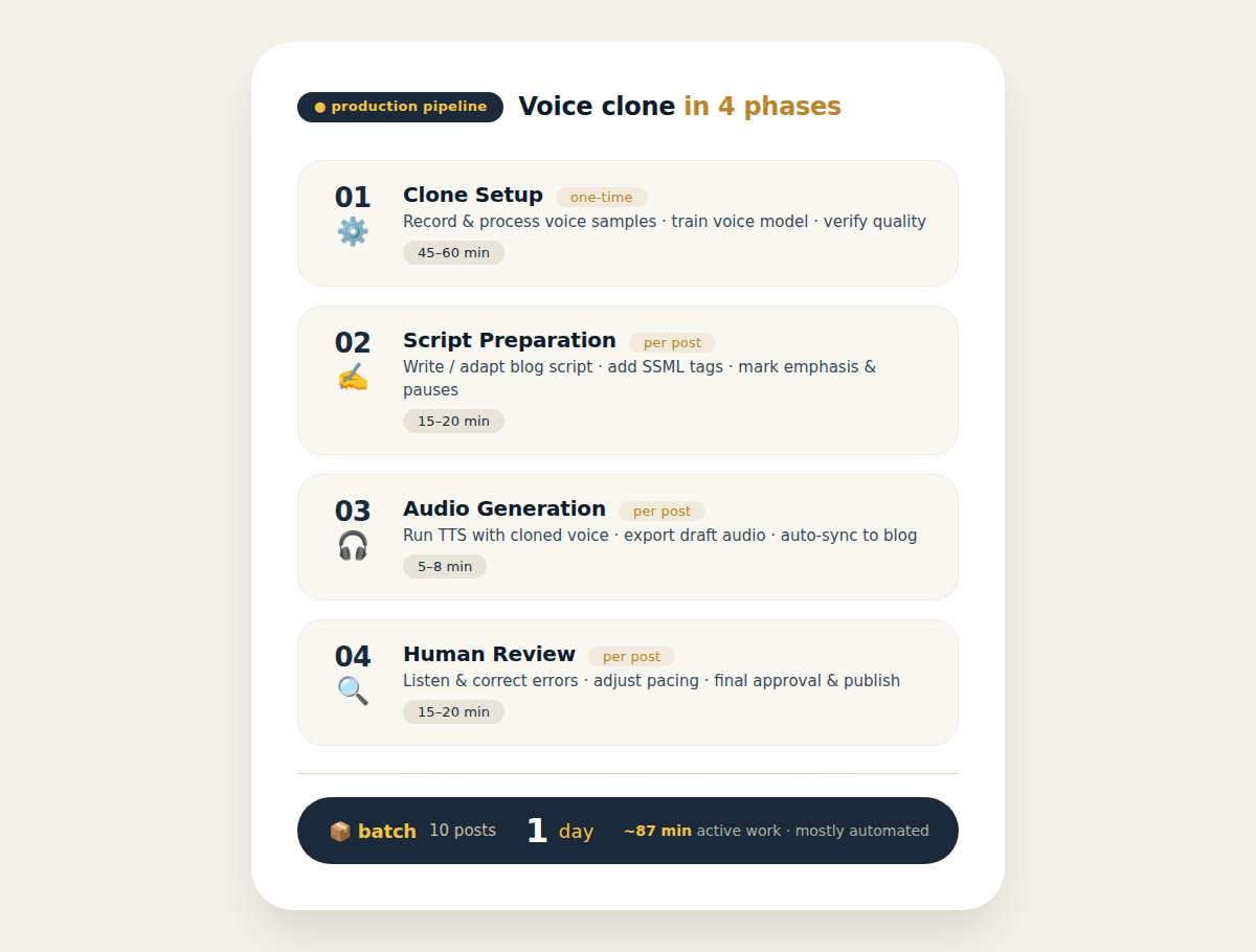 AI voice cloning for bloggers workflow infographic showing 4 phases with time allocations per post