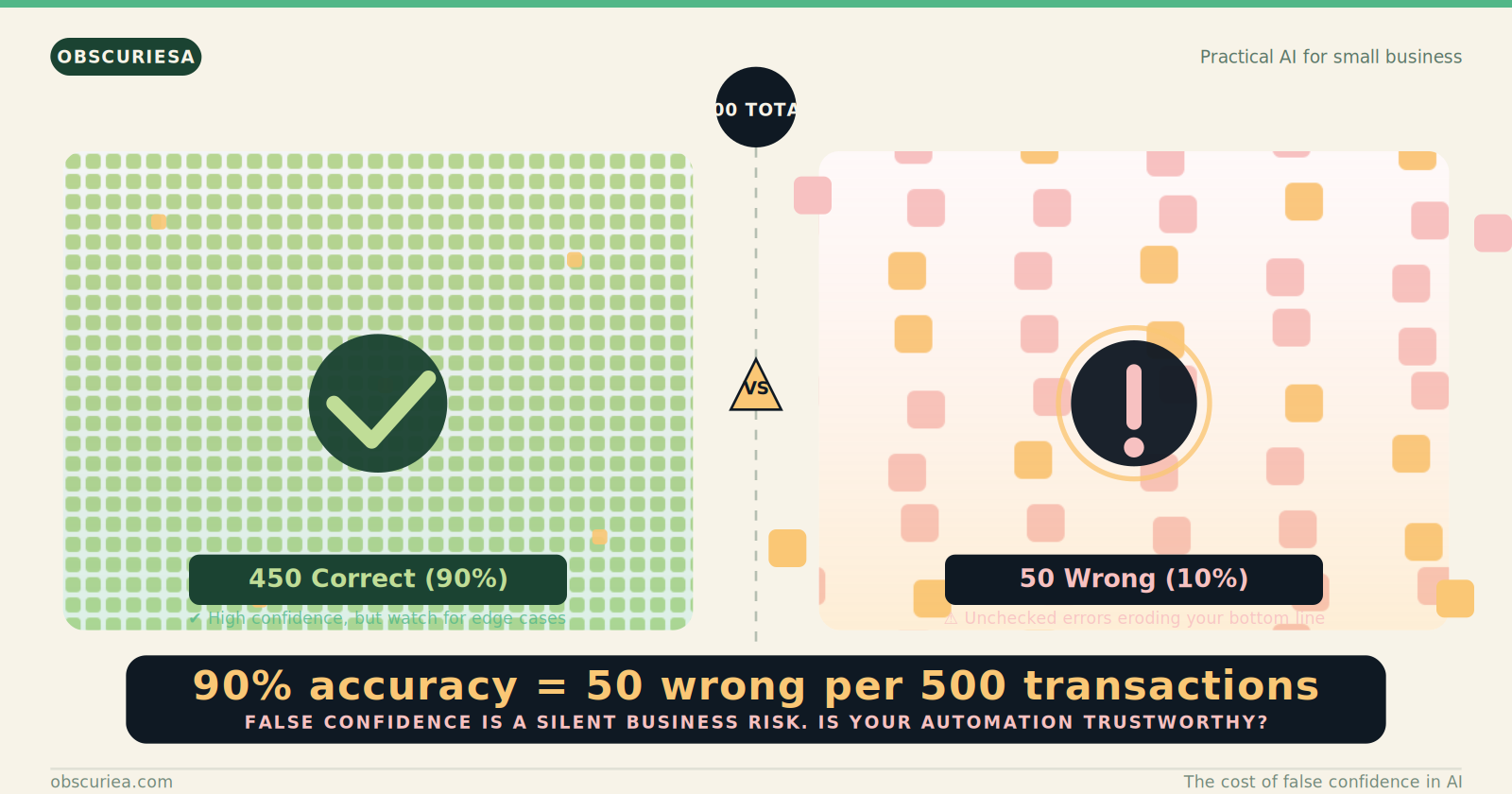 Warning sign about false confidence in automated categorization accuracy