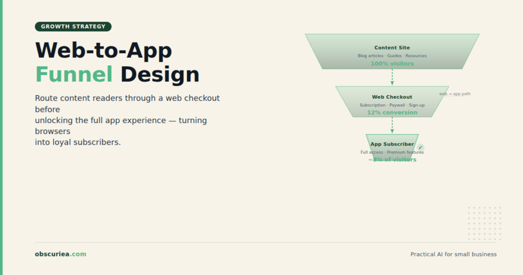 Web-to-app funnel diagram showing content site converting readers to app subscribers via web checkout
