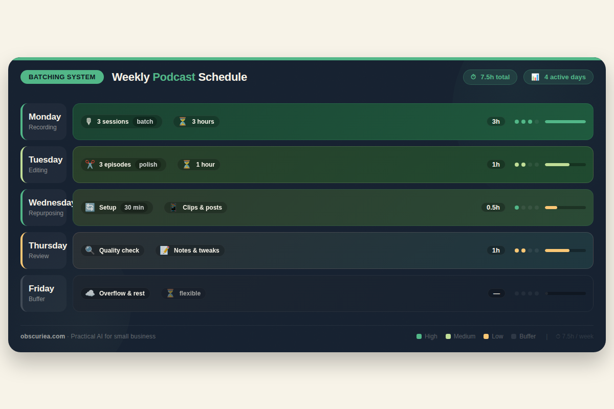 Weekly podcast batching schedule showing recording day and editing day