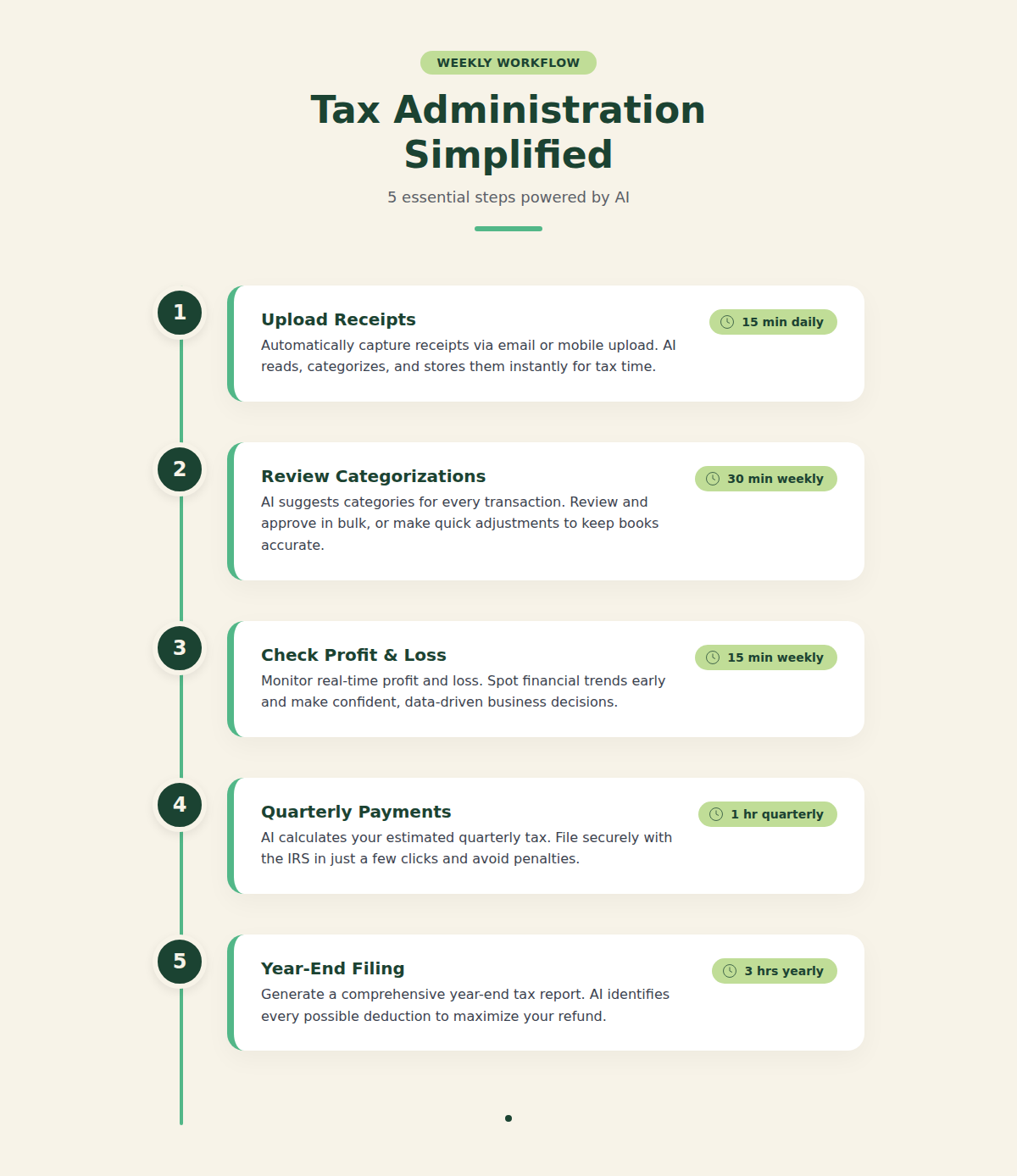 Weekly AI tax optimization workflow timeline illustration