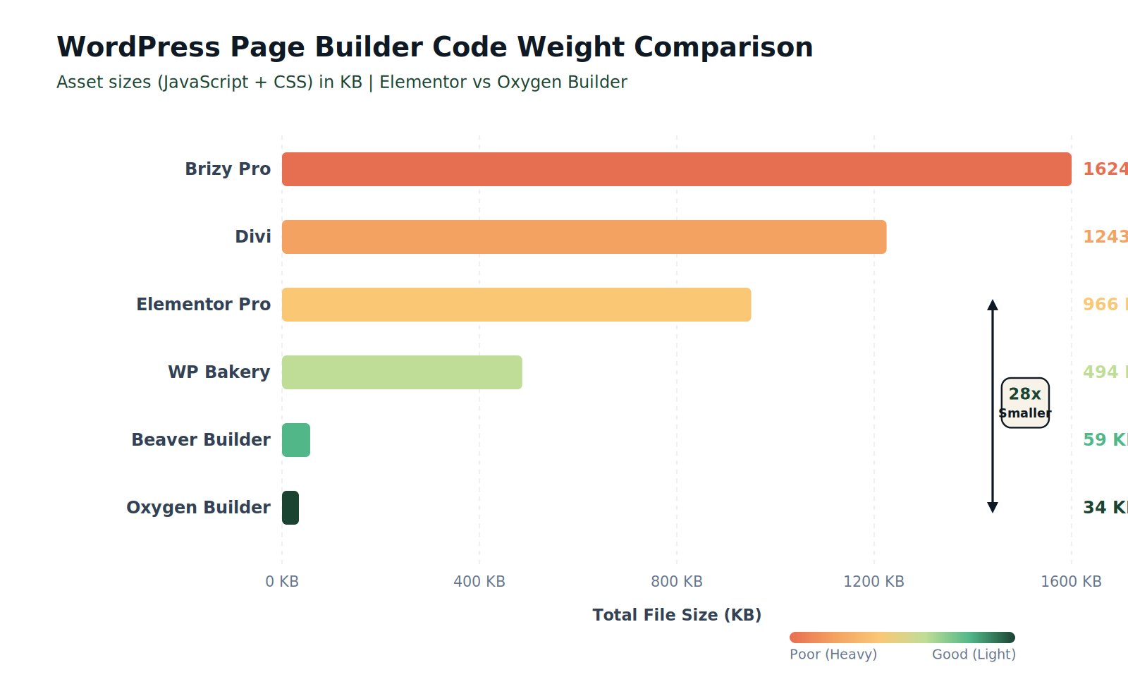 WordPress page builder code weight comparison chart showing Elementor versus Oxygen Builder asset sizes