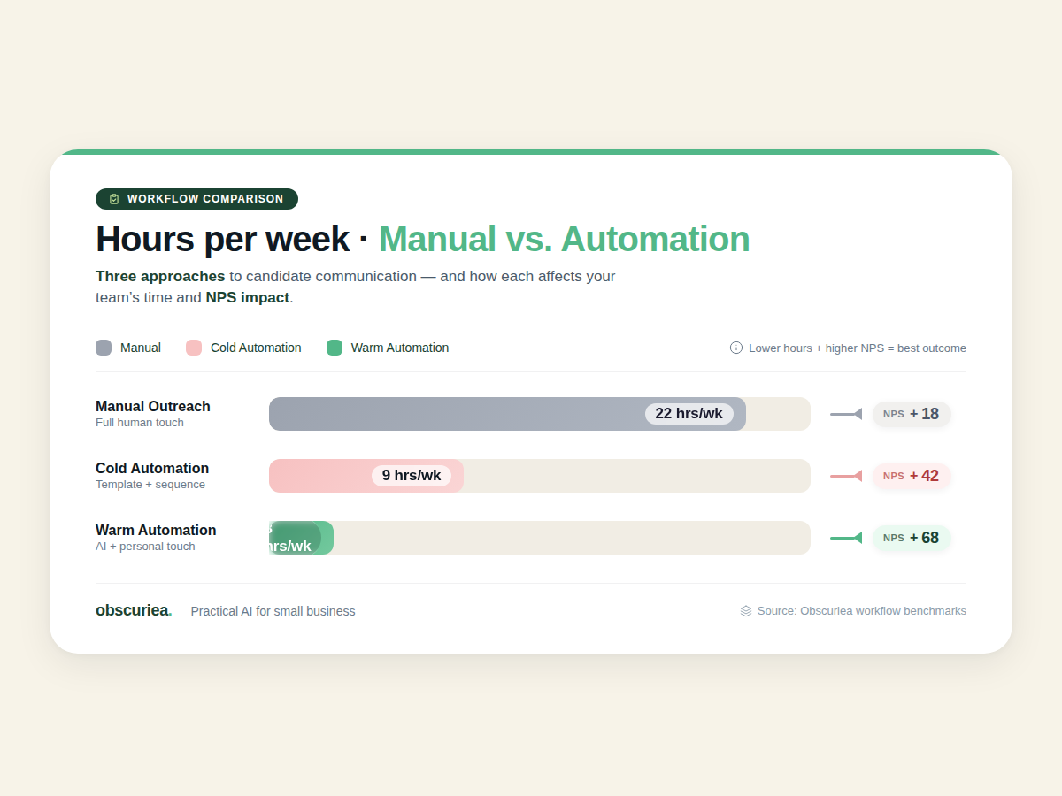 Workflow comparison infographic for candidate communication automation