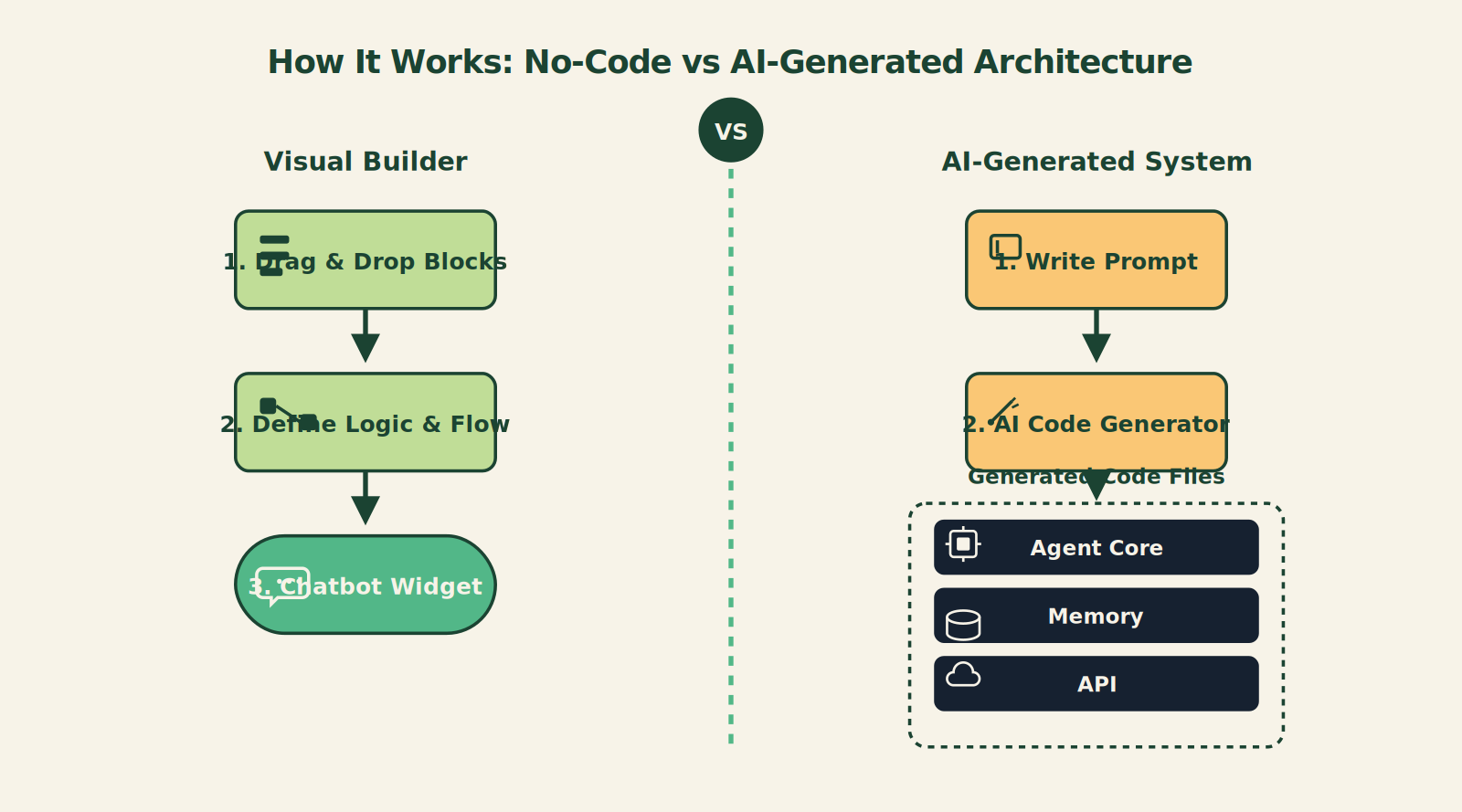 Workflow diagram of no-code visual builder vs AI-generated system architecture