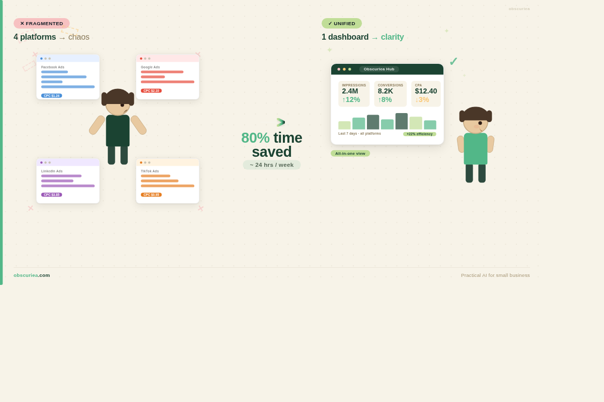 Workflow math comparison showing hours saved per week with unified AI dashboard