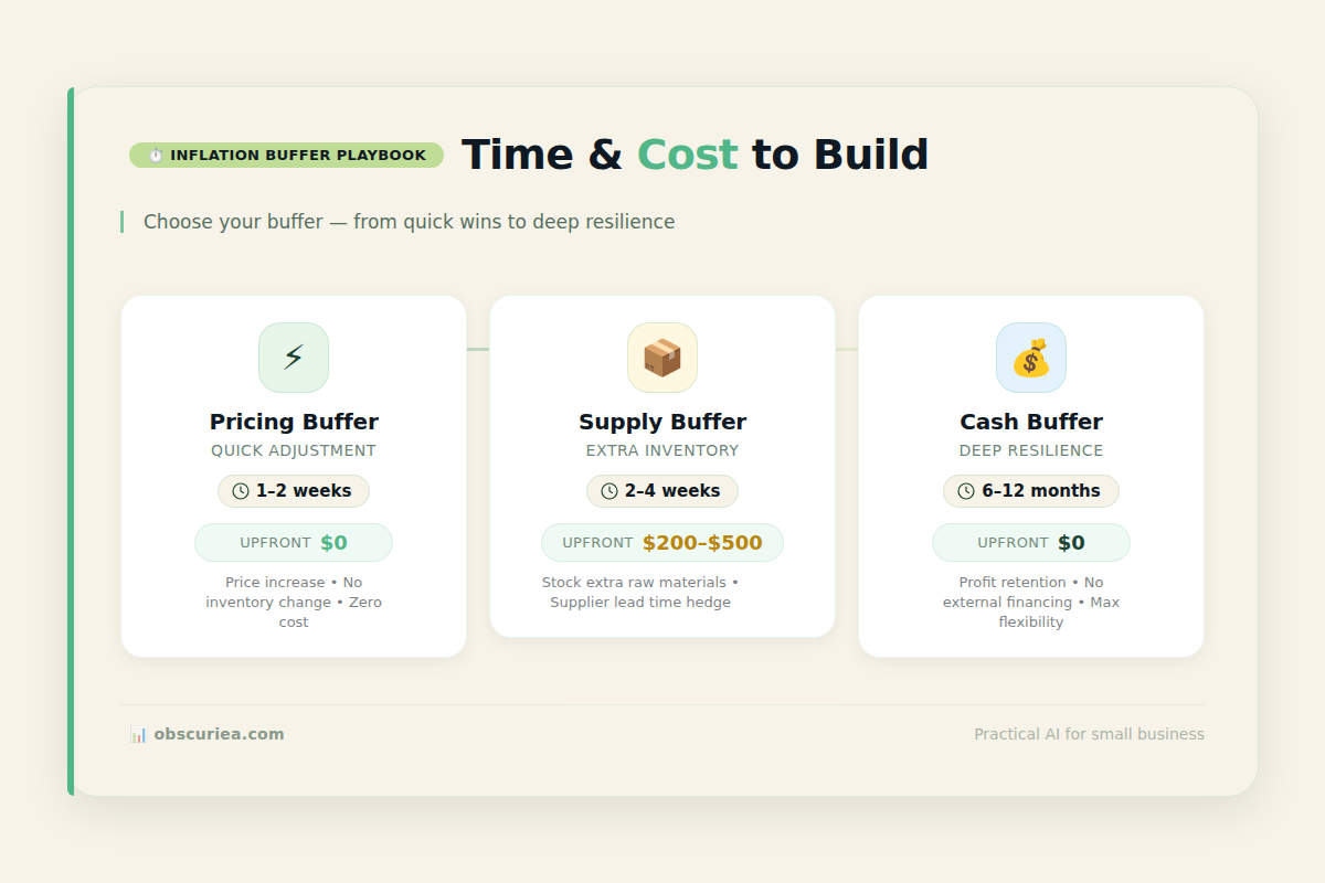 Workflow math for inflationary buffering strategies timeline and cost