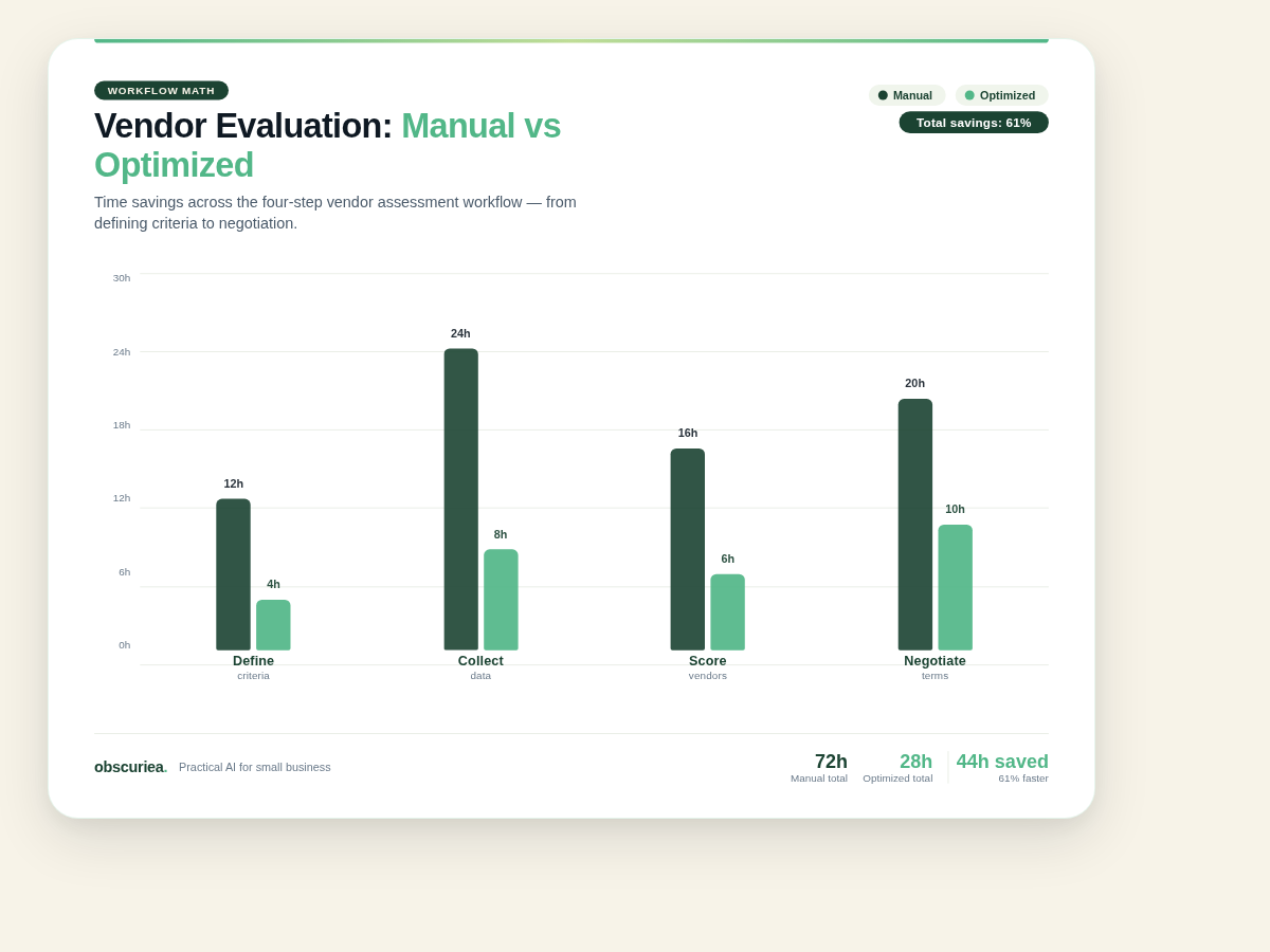 Workflow math infographic comparing manual and optimized vendor evaluation time