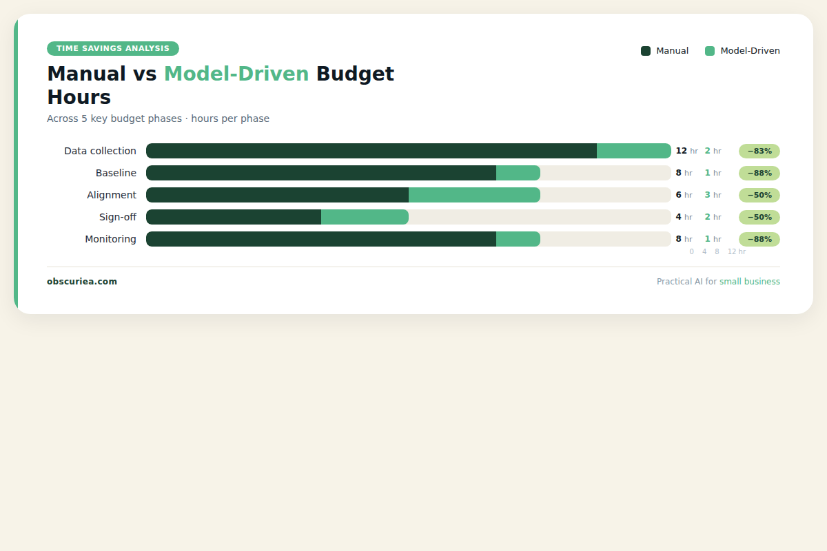 workflow math table comparing manual vs model-driven budget allocation hours per phase
