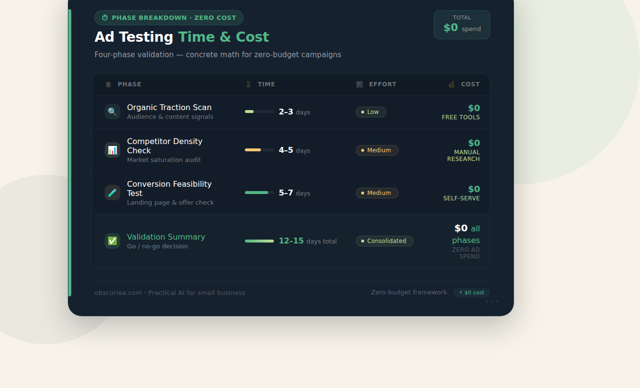 Zero-budget ad testing phases table with time requirements and zero cost