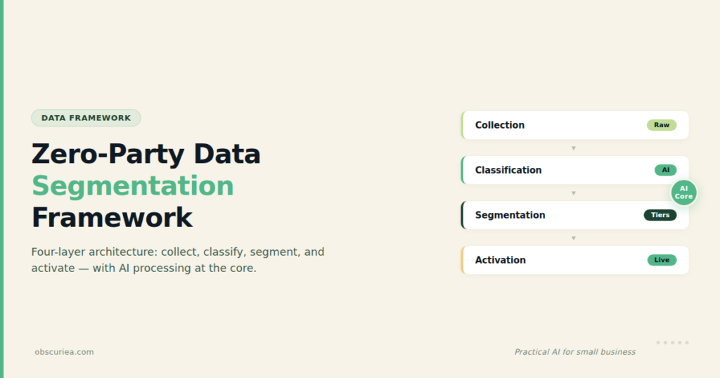 Zero-party data segmentation framework flow diagram showing collection, classification, segmentation, and activation layers with AI processing in the middle