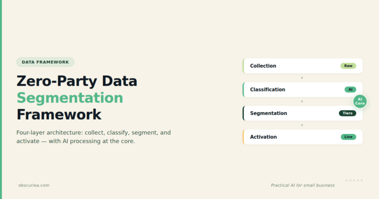 Zero-party data segmentation framework flow diagram showing collection, classification, segmentation, and activation layers with AI processing in the middle